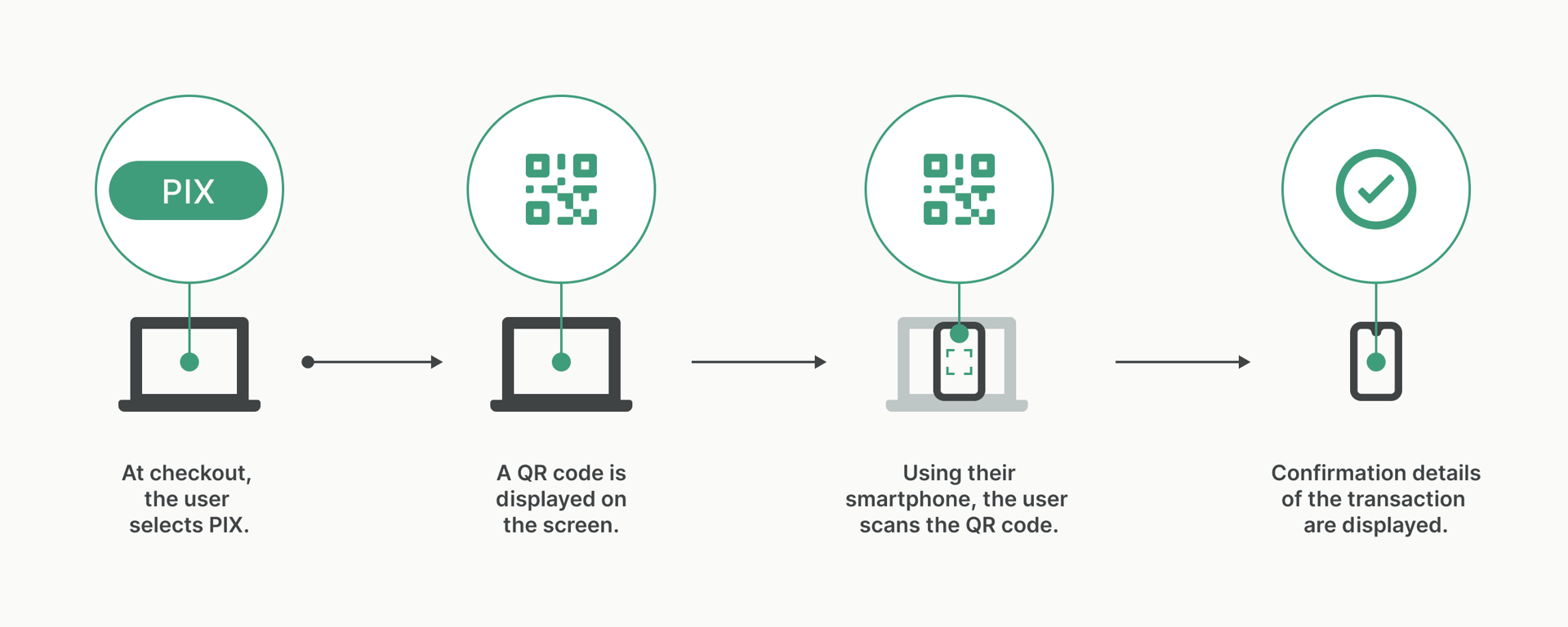 PIX high-level user flow